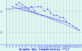 Courbe de tempratures pour la bouée 64046