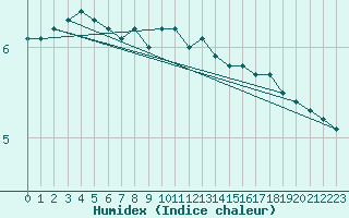 Courbe de l'humidex pour la bouée 64046