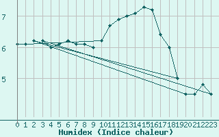 Courbe de l'humidex pour Boulogne (62)