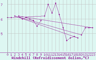 Courbe du refroidissement olien pour Renwez (08)