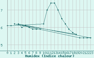 Courbe de l'humidex pour Renwez (08)