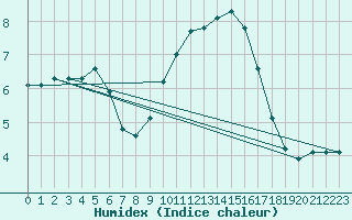 Courbe de l'humidex pour L'Huisserie (53)