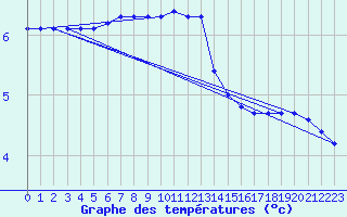 Courbe de tempratures pour Fameck (57)
