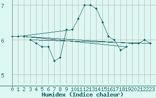 Courbe de l'humidex pour Constance (All)