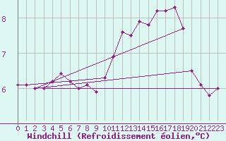 Courbe du refroidissement olien pour Le Mans (72)