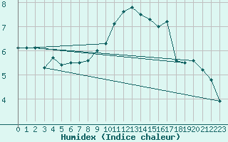 Courbe de l'humidex pour Tulloch Bridge