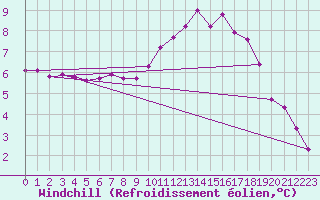 Courbe du refroidissement olien pour Hestrud (59)