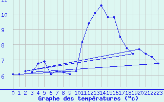 Courbe de tempratures pour Tauxigny (37)