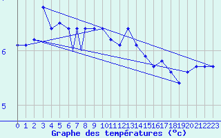 Courbe de tempratures pour Vaeroy Heliport