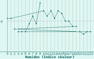 Courbe de l'humidex pour Sorve