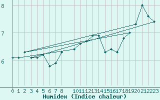 Courbe de l'humidex pour Magilligan