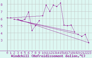 Courbe du refroidissement olien pour Schleiz