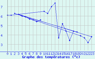 Courbe de tempratures pour Lahr (All)