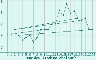 Courbe de l'humidex pour Elsenborn (Be)