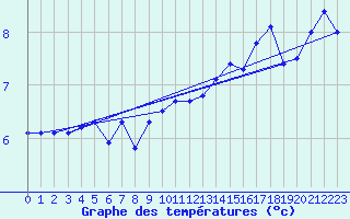 Courbe de tempratures pour Skillinge