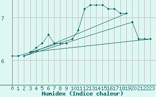 Courbe de l'humidex pour Bridel (Lu)