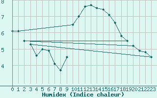 Courbe de l'humidex pour Grenoble/agglo Le Versoud (38)