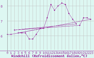 Courbe du refroidissement olien pour Roches Point