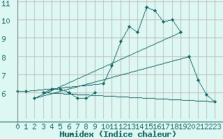 Courbe de l'humidex pour Orly (91)