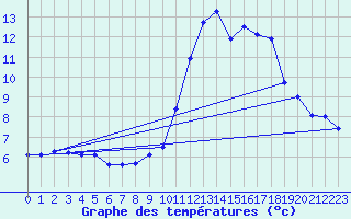 Courbe de tempratures pour Engins (38)