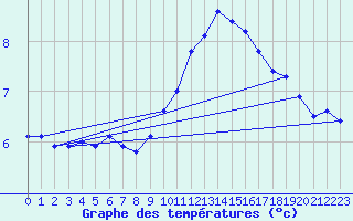 Courbe de tempratures pour Douzy (08)