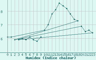 Courbe de l'humidex pour Douzy (08)