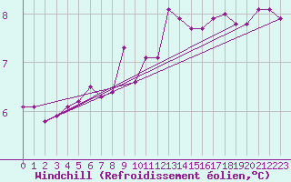 Courbe du refroidissement olien pour Chteaudun (28)