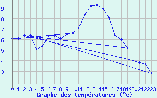 Courbe de tempratures pour Le Touquet (62)