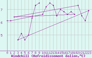 Courbe du refroidissement olien pour Stabroek