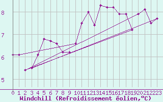 Courbe du refroidissement olien pour Guret Saint-Laurent (23)