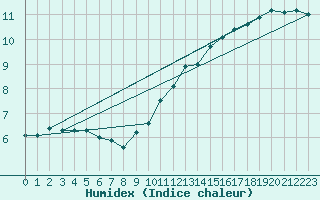 Courbe de l'humidex pour Neuhutten-Spessart