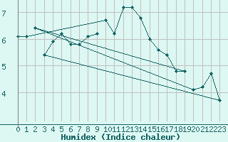Courbe de l'humidex pour Marknesse Aws