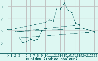 Courbe de l'humidex pour Izegem (Be)