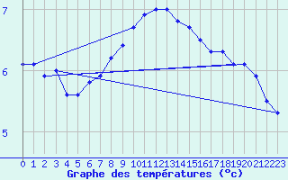Courbe de tempratures pour Kyritz