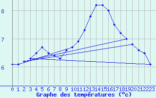 Courbe de tempratures pour Temelin