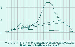 Courbe de l'humidex pour Temelin