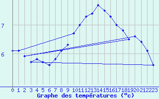 Courbe de tempratures pour Belfort-Dorans (90)