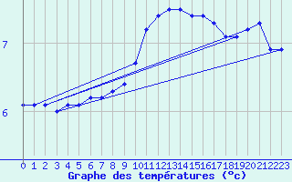Courbe de tempratures pour Roches Point