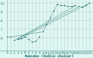 Courbe de l'humidex pour Cambrai / Epinoy (62)