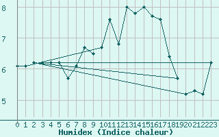 Courbe de l'humidex pour Hoek Van Holland