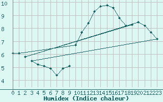 Courbe de l'humidex pour Dinard (35)