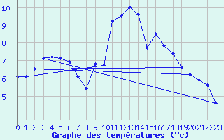 Courbe de tempratures pour Silly (Be)