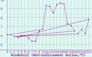 Courbe du refroidissement olien pour Sherkin Island