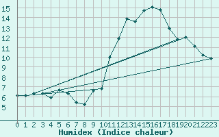 Courbe de l'humidex pour Le Luc (83)