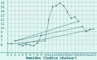 Courbe de l'humidex pour Sulina