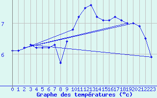 Courbe de tempratures pour Aouste sur Sye (26)