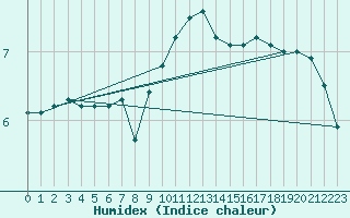 Courbe de l'humidex pour Aouste sur Sye (26)