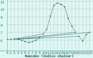 Courbe de l'humidex pour Glasgow (UK)