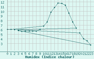 Courbe de l'humidex pour Idar-Oberstein