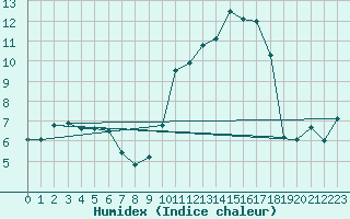 Courbe de l'humidex pour Montauban (82)